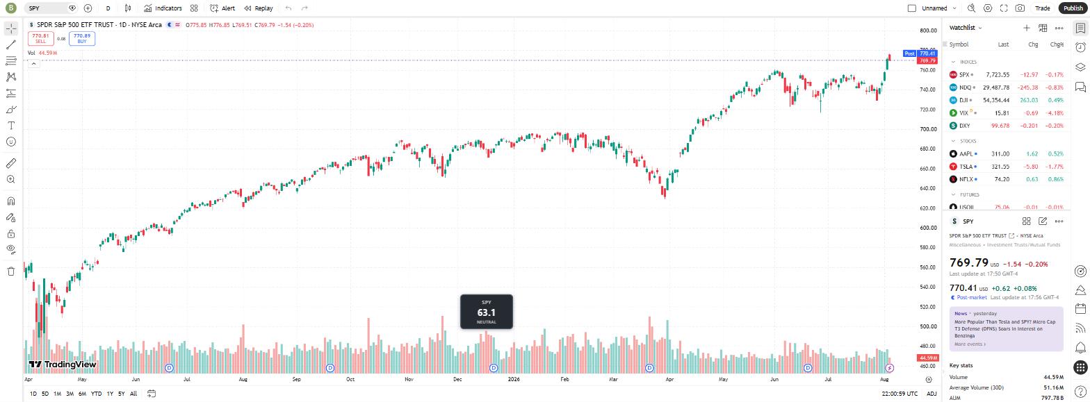 RSI Overlay panel showing a live RSI(14) reading on a TradingView SPY chart